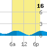 Tide chart for Pitch Landing, Waccamaw River, South Carolina on 2021/07/16