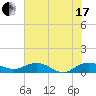 Tide chart for Pitch Landing, Waccamaw River, South Carolina on 2021/07/17