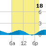Tide chart for Pitch Landing, Waccamaw River, South Carolina on 2021/07/18