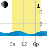 Tide chart for Pitch Landing, Waccamaw River, South Carolina on 2021/07/1
