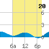 Tide chart for Pitch Landing, Waccamaw River, South Carolina on 2021/07/20