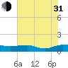 Tide chart for Pitch Landing, Waccamaw River, South Carolina on 2021/07/31