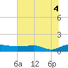 Tide chart for Pitch Landing, Waccamaw River, South Carolina on 2021/07/4