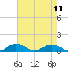 Tide chart for Pitch Landing, Waccamaw River, South Carolina on 2021/08/11