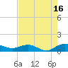 Tide chart for Pitch Landing, Waccamaw River, South Carolina on 2021/08/16