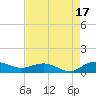 Tide chart for Pitch Landing, Waccamaw River, South Carolina on 2021/08/17