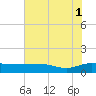 Tide chart for Pitch Landing, Waccamaw River, South Carolina on 2021/08/1