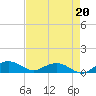 Tide chart for Pitch Landing, Waccamaw River, South Carolina on 2021/08/20