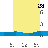 Tide chart for Pitch Landing, Waccamaw River, South Carolina on 2021/08/28