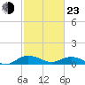 Tide chart for Pitch Landing, Waccamaw River, South Carolina on 2022/02/23