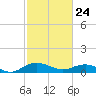 Tide chart for Pitch Landing, Waccamaw River, South Carolina on 2022/02/24