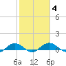 Tide chart for Pitch Landing, Waccamaw River, South Carolina on 2022/02/4