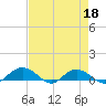 Tide chart for Pitch Landing, Waccamaw River, South Carolina on 2022/04/18
