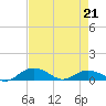 Tide chart for Pitch Landing, Waccamaw River, South Carolina on 2022/04/21