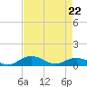 Tide chart for Pitch Landing, Waccamaw River, South Carolina on 2022/04/22