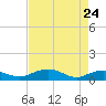 Tide chart for Pitch Landing, Waccamaw River, South Carolina on 2022/04/24