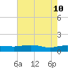 Tide chart for Pitch Landing, Waccamaw River, South Carolina on 2022/05/10