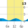 Tide chart for Pitch Landing, Waccamaw River, South Carolina on 2022/05/13