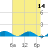 Tide chart for Pitch Landing, Waccamaw River, South Carolina on 2022/05/14