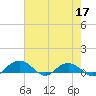 Tide chart for Pitch Landing, Waccamaw River, South Carolina on 2022/05/17