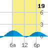 Tide chart for Pitch Landing, Waccamaw River, South Carolina on 2022/05/19