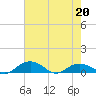 Tide chart for Pitch Landing, Waccamaw River, South Carolina on 2022/05/20