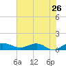 Tide chart for Pitch Landing, Waccamaw River, South Carolina on 2022/05/26