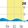 Tide chart for Pitch Landing, Waccamaw River, South Carolina on 2022/05/28