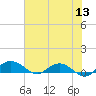 Tide chart for Pitch Landing, Waccamaw River, South Carolina on 2022/06/13