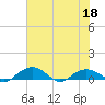 Tide chart for Pitch Landing, Waccamaw River, South Carolina on 2022/06/18