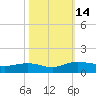 Tide chart for Pitch Landing, Waccamaw River, South Carolina on 2022/10/14
