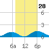 Tide chart for Pitch Landing, Waccamaw River, South Carolina on 2022/10/28