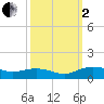 Tide chart for Pitch Landing, Waccamaw River, South Carolina on 2022/10/2