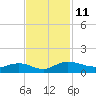 Tide chart for Pitch Landing, Waccamaw River, South Carolina on 2022/11/11