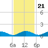 Tide chart for Pitch Landing, Waccamaw River, South Carolina on 2022/11/21