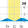 Tide chart for Pitch Landing, Waccamaw River, South Carolina on 2022/11/28