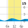 Tide chart for Pitch Landing, Waccamaw River, South Carolina on 2023/02/15
