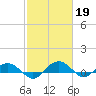 Tide chart for Pitch Landing, Waccamaw River, South Carolina on 2023/02/19
