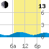 Tide chart for Pitch Landing, Waccamaw River, South Carolina on 2023/04/13