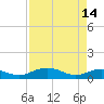 Tide chart for Pitch Landing, Waccamaw River, South Carolina on 2023/04/14