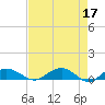 Tide chart for Pitch Landing, Waccamaw River, South Carolina on 2023/04/17
