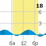 Tide chart for Pitch Landing, Waccamaw River, South Carolina on 2023/04/18
