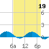 Tide chart for Pitch Landing, Waccamaw River, South Carolina on 2023/04/19