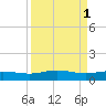 Tide chart for Pitch Landing, Waccamaw River, South Carolina on 2023/04/1