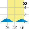 Tide chart for Pitch Landing, Waccamaw River, South Carolina on 2023/04/22