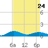 Tide chart for Pitch Landing, Waccamaw River, South Carolina on 2023/04/24