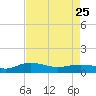 Tide chart for Pitch Landing, Waccamaw River, South Carolina on 2023/04/25