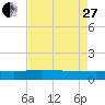 Tide chart for Pitch Landing, Waccamaw River, South Carolina on 2023/04/27