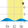 Tide chart for Pitch Landing, Waccamaw River, South Carolina on 2023/04/9