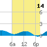 Tide chart for Pitch Landing, Waccamaw River, South Carolina on 2023/06/14